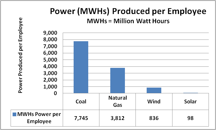 Energy Produced Per Employee